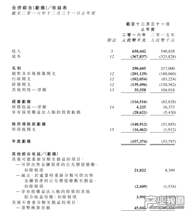 藍(lán)港互動2016年總營收6.85億 虧損擴(kuò)大至1.57億