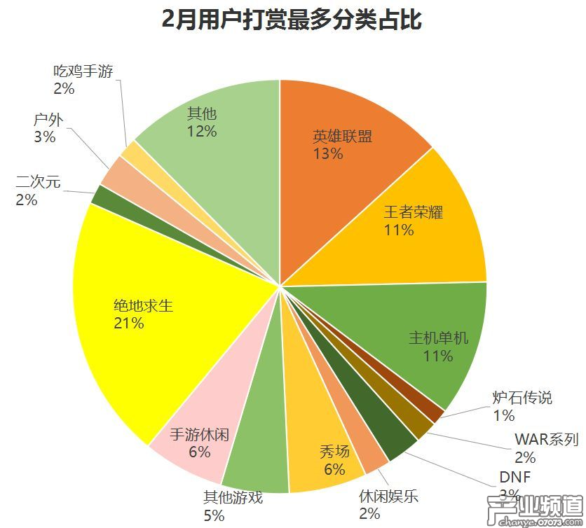 直播打賞用戶量占比：絕地求生吸引打賞用戶最多，占比21%