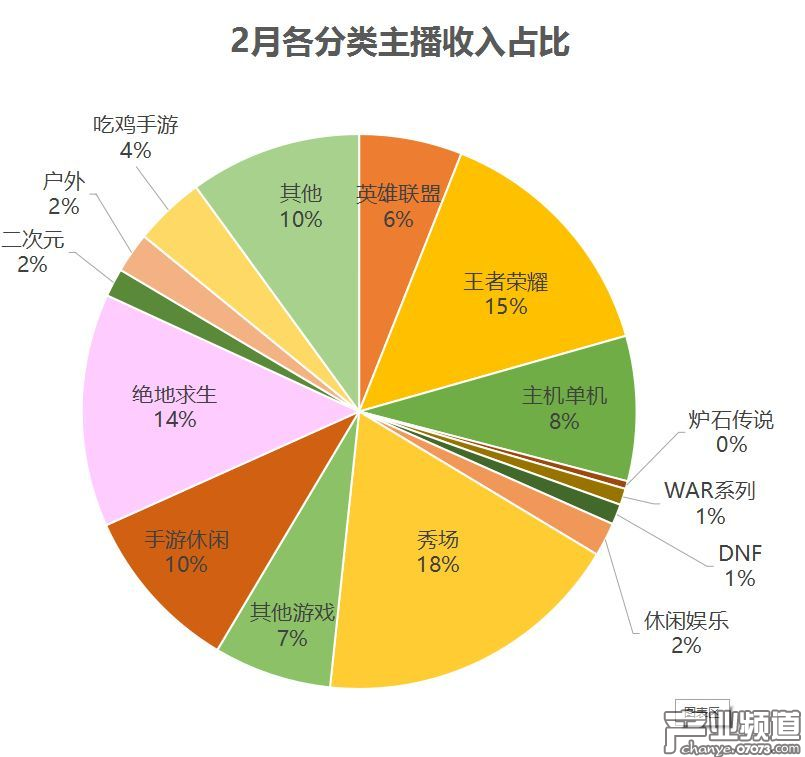 各分類主播收入占比：秀場、絕地求生、王者榮耀三足鼎立
