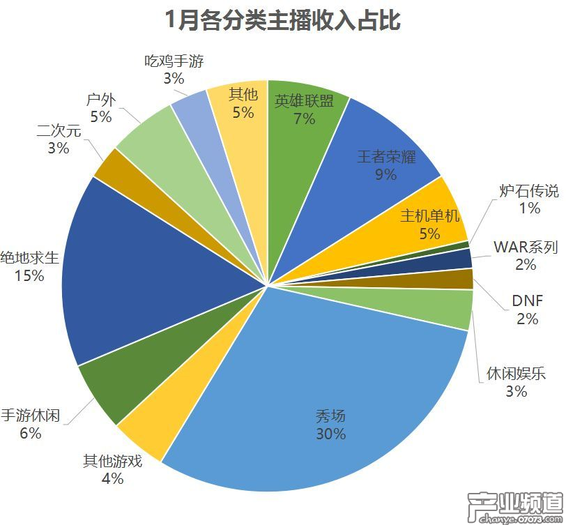 各分類主播收入占比：秀場、絕地求生、王者榮耀三足鼎立