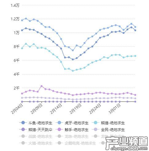 絕地求生各平臺開播數(shù)據(jù)