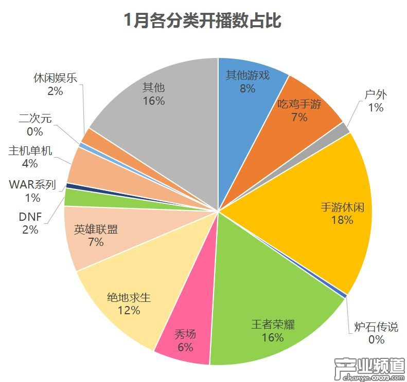 各分類開播數(shù)占比：帶社交屬性的手游開播量走高