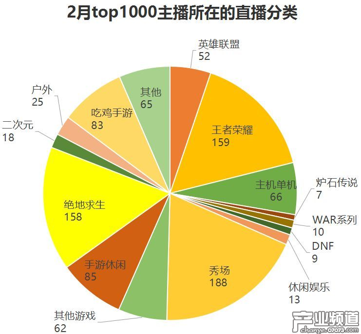 禮物價(jià)值TOP1000主播所在的直播分類：王者榮耀主播重新崛起