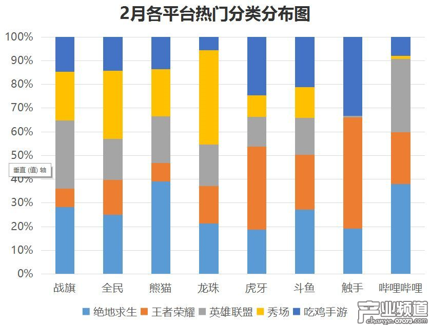 各平臺熱門分類布局：斗魚、虎牙布局相似，熊貓吃雞占比最高