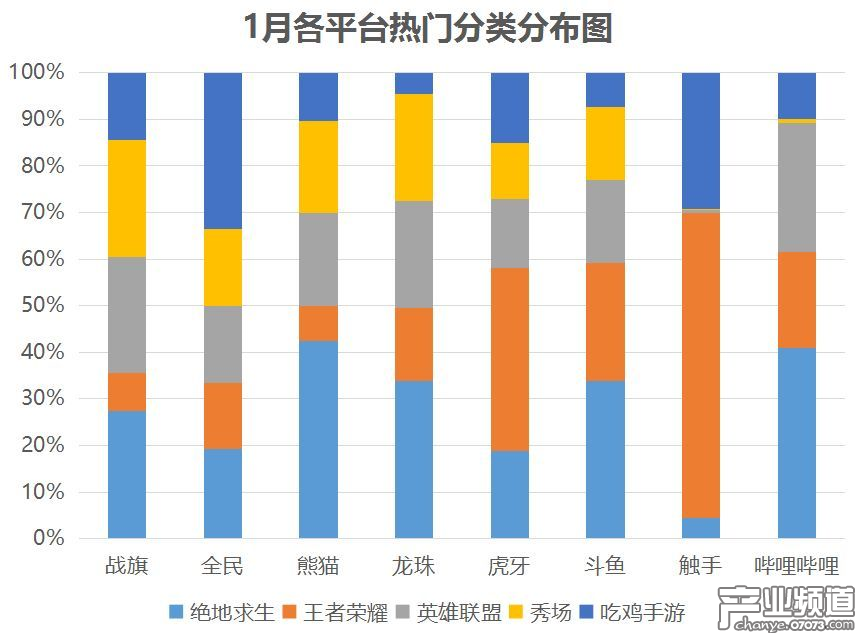 各平臺熱門分類布局：斗魚、虎牙布局相似，熊貓吃雞占比最高