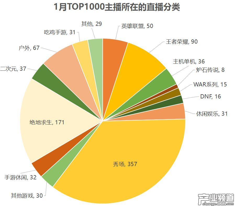 禮物價(jià)值TOP1000主播所在的直播分類：王者榮耀主播重新崛起