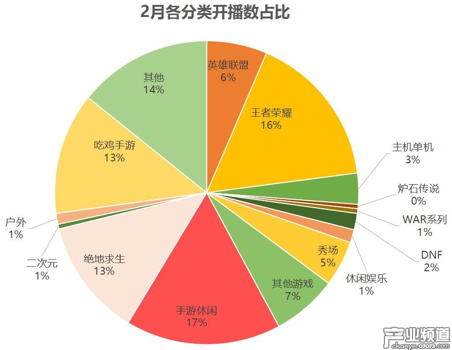 各分類開播數(shù)占比：帶社交屬性的手游開播量走高