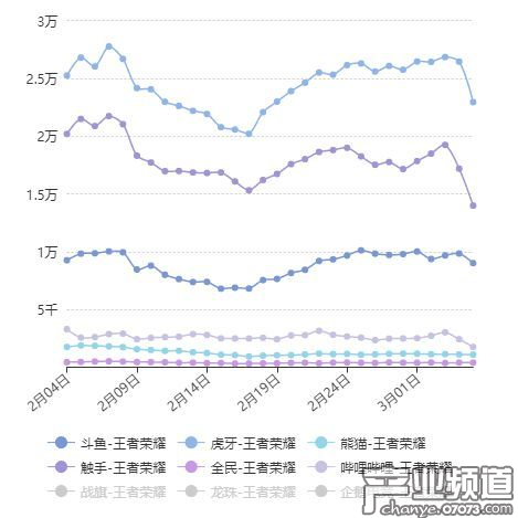 王者榮耀各平臺開播數(shù)據(jù)