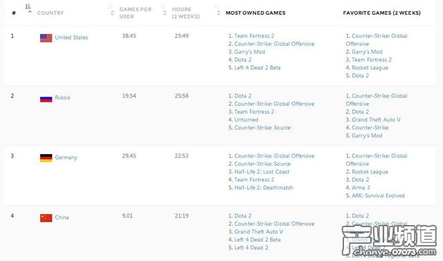 Steam中國用戶已達1000萬:居世界第四