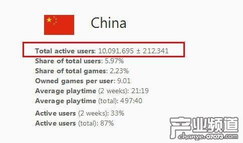 Steam中國用戶已達1000萬:居世界第四