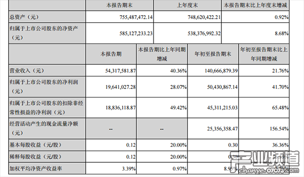 主要財(cái)務(wù)數(shù)據(jù)