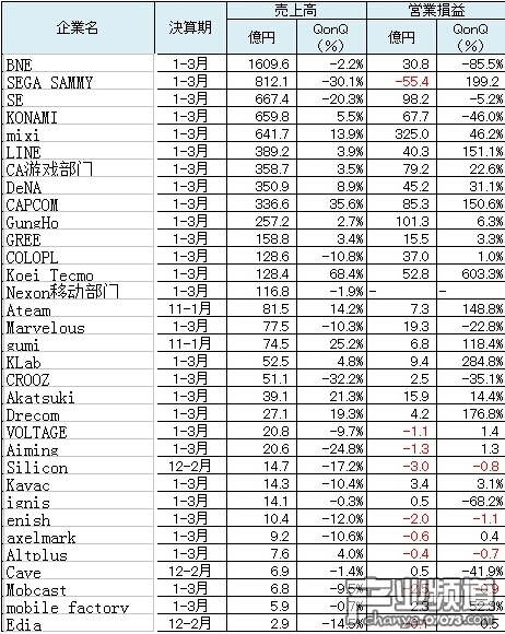 日本游戲廠商分別發(fā)布了2017年第一季度業(yè)績報告