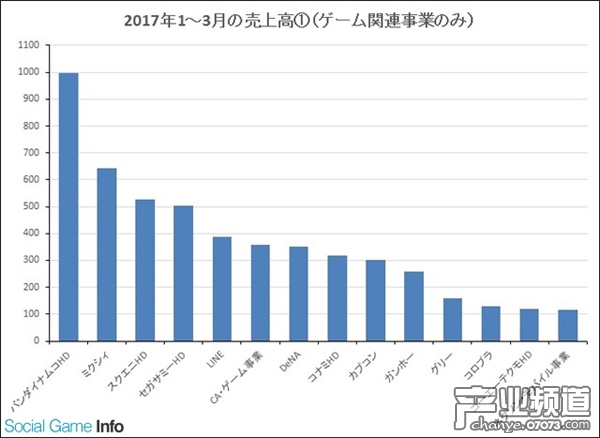 14家廠商單季度收入破百億日元