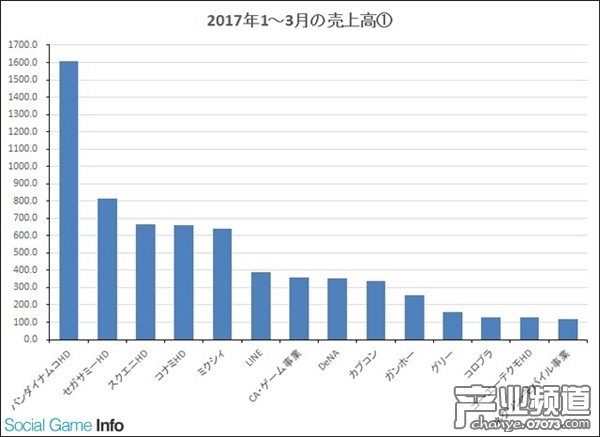 主機游戲的公司的營收都出現(xiàn)了較大幅度的下滑