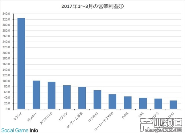 游戲部門收入超過100億日元的廠商