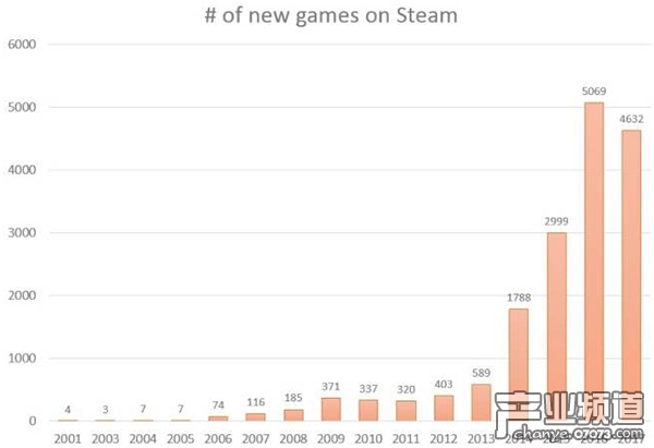 Steam上每年的新游戲，2017預(yù)計(jì)很快便會(huì)趕超2016