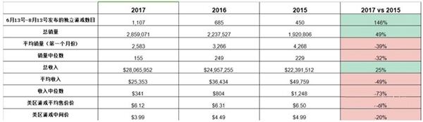 今夏Steam獨(dú)立游戲激增 但開(kāi)發(fā)商平均收入?yún)s下滑近50%