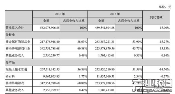 移動游戲收入占比60.88% 首次成公司第一主業(yè)