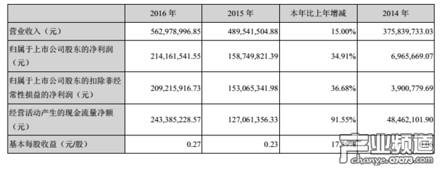 移動游戲收入占比60.88% 首次成公司第一主業(yè)