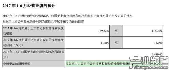 預(yù)計(jì)2017上半年實(shí)現(xiàn)凈利潤1.1億—1.4億元 《英雄戰(zhàn)魂2》年內(nèi)上線