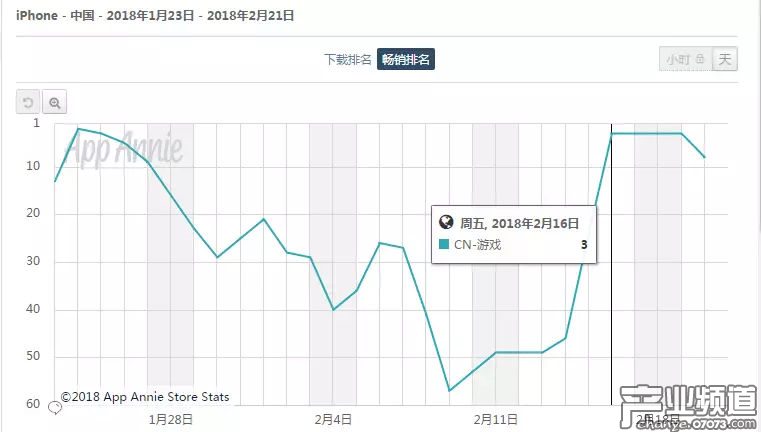 《FGO》游戲暢銷榜排名