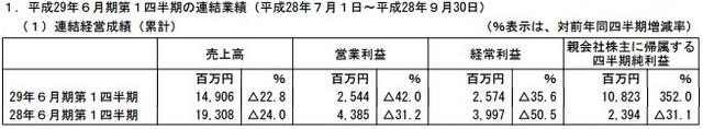 游戲氪金消費(fèi)下降明顯 GREE一季度收入減少42%