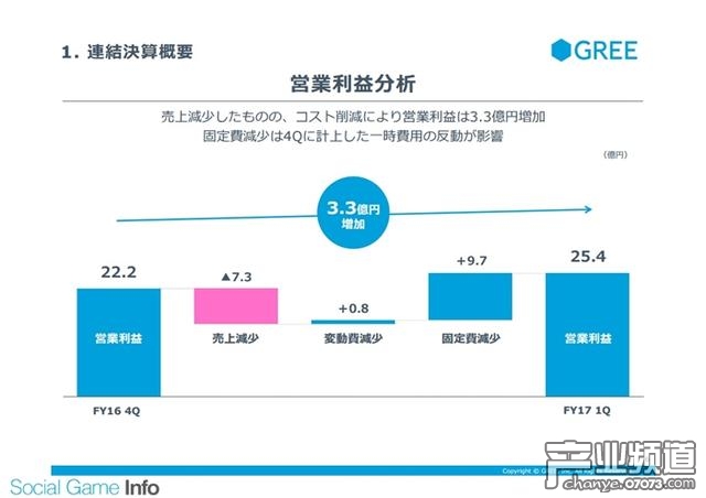 游戲氪金消費(fèi)下降明顯 GREE一季度收入減少42%