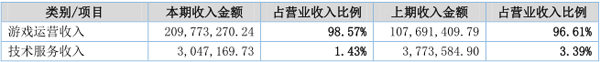 深海軟件2016年?duì)I收2.12億 游戲收入2.09億元
