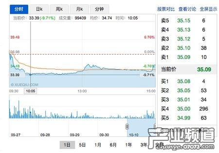 完美世界股價(jià)分時(shí)圖