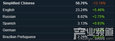 吃到一大波人口紅利的Steam