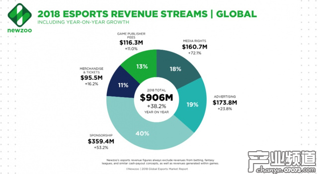 Newzoo：2018年全球電競經(jīng)濟(jì)將增長到9億美元