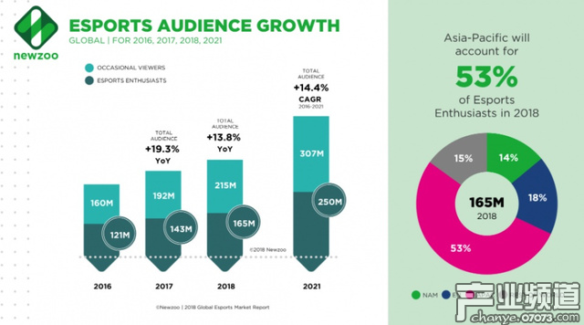今年全球電子競技觀眾將達(dá)到3.8億