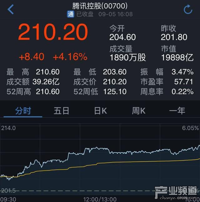 騰訊股價創(chuàng)52周新高 市值超中移動成亞洲最高