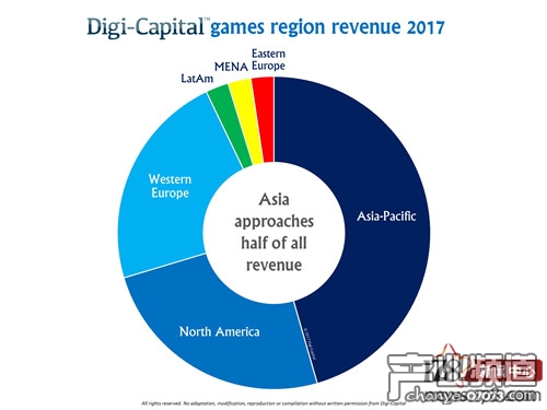 2017年游戲軟硬件收入?yún)^(qū)域劃分，近半屬于亞太地區(qū)