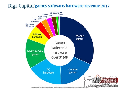 2017年游戲軟硬件收入細(xì)分，手機(jī)游戲占比最大