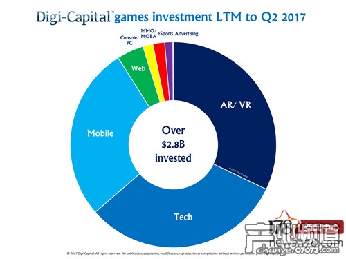 過去12個月的游戲業(yè)投資情況