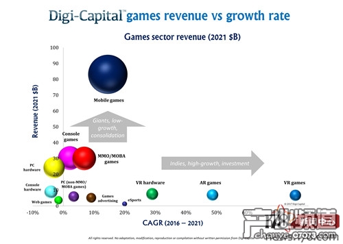 2021的游戲軟硬件收入與近五年的年復(fù)合增長率