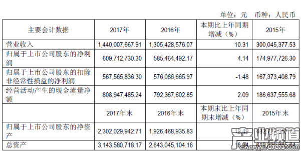 吉比特2017年?duì)I收14.40億元 游戲業(yè)務(wù)營(yíng)收14.38億元