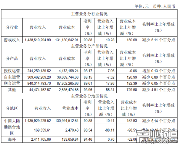 吉比特2017年?duì)I收14.40億元 游戲業(yè)務(wù)營(yíng)收14.38億元
