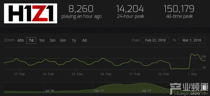 《H1Z1》終迎正式版發(fā)售 玩家卻吐槽游戲被“殺死”