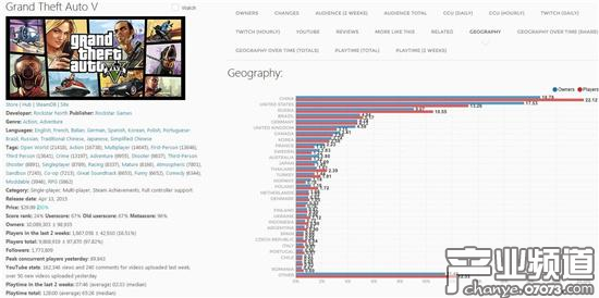 《絕地求生》Steam銷量超3300萬 國區(qū)銷量占40.49%