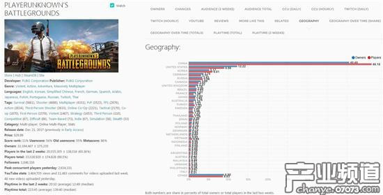 《絕地求生》Steam銷量超3300萬 國區(qū)銷量占40.49%