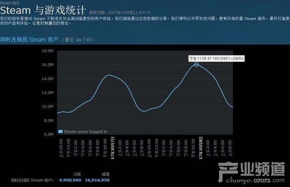 Steam在線人數(shù)破1600萬：近200萬人爭&ldquo;吃雞&rdquo;
