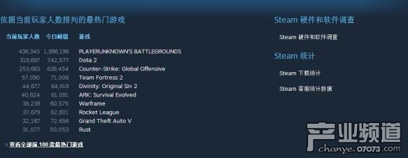 Steam在線人數(shù)破1600萬：近200萬人爭&ldquo;吃雞&rdquo;