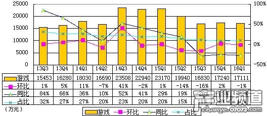 歡聚時代季報圖解:凈利2.623億元 同比下降8%