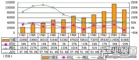 歡聚時代季報圖解:凈利2.623億元 同比下降8%
