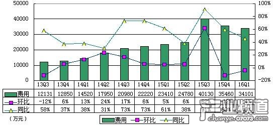 歡聚時代季報圖解:凈利2.623億元 同比下降8%