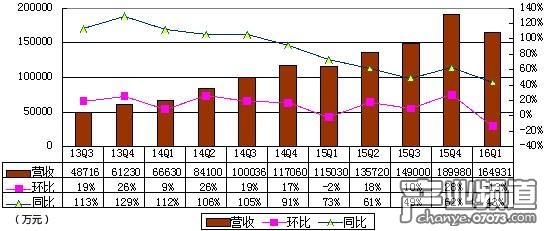 歡聚時代季報圖解:凈利2.623億元 同比下降8%