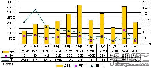 歡聚時代季報圖解:凈利2.623億元 同比下降8%