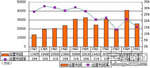歡聚時代季報圖解:凈利2.623億元 同比下降8%
